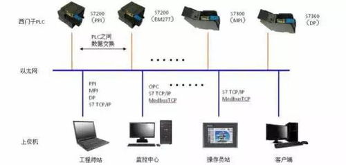 與時俱進的PLC計算機系統集成